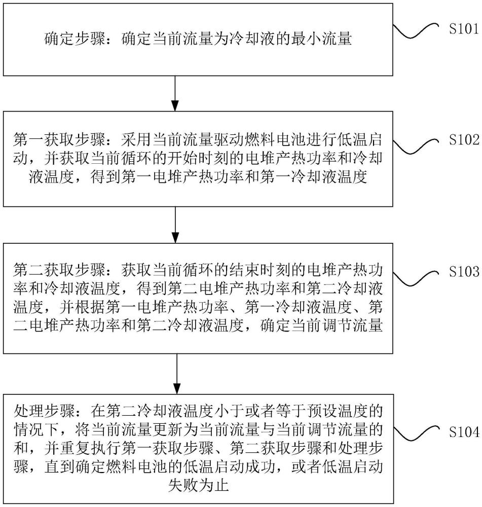 燃料电池的低温启动方法、装置、介质和系统与流程