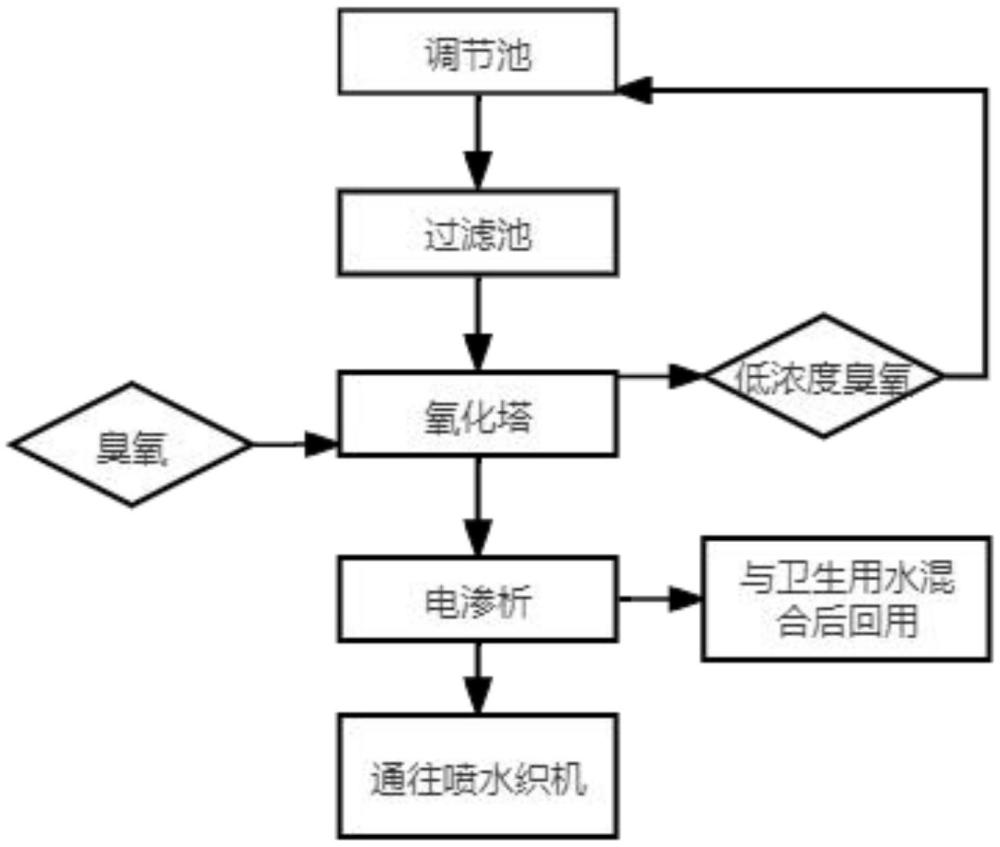 一种喷织废水零排放处理工艺的制作方法