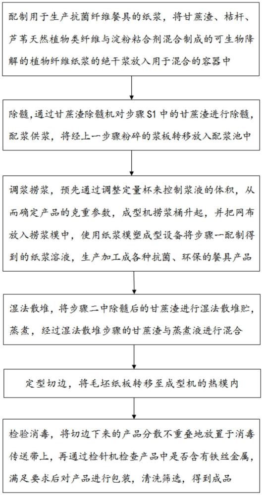 一种环保可降解甘蔗纸浆模塑餐具的生产工艺的制作方法