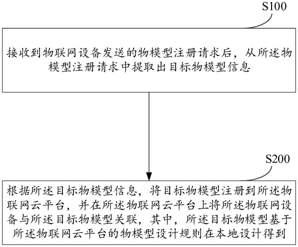 物模型注册方法、物联网云平台、物联网设备及计算机程序产品与流程