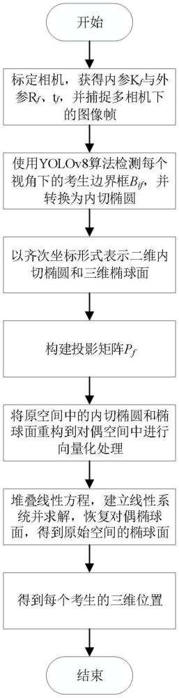 一种基于考场多视场下的3D考生定位方法