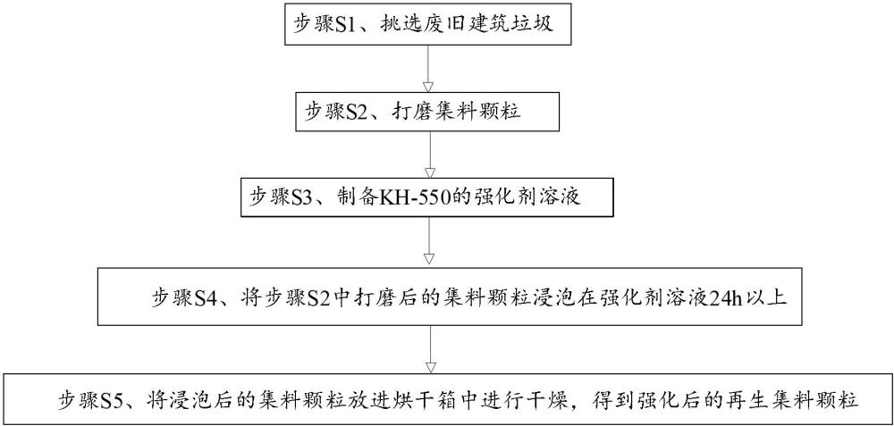 一种废旧建筑垃圾颗粒的强化方法