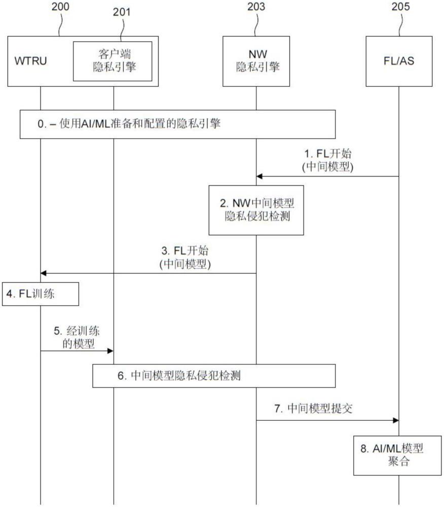 用于增强3GPP系统以支持联邦学习应用中间模型隐私侵犯检测的方法和装置与流程