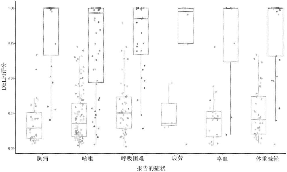 使用游离DNA片段组来诊断评估具有提示癌症的体征和症状的患者的制作方法