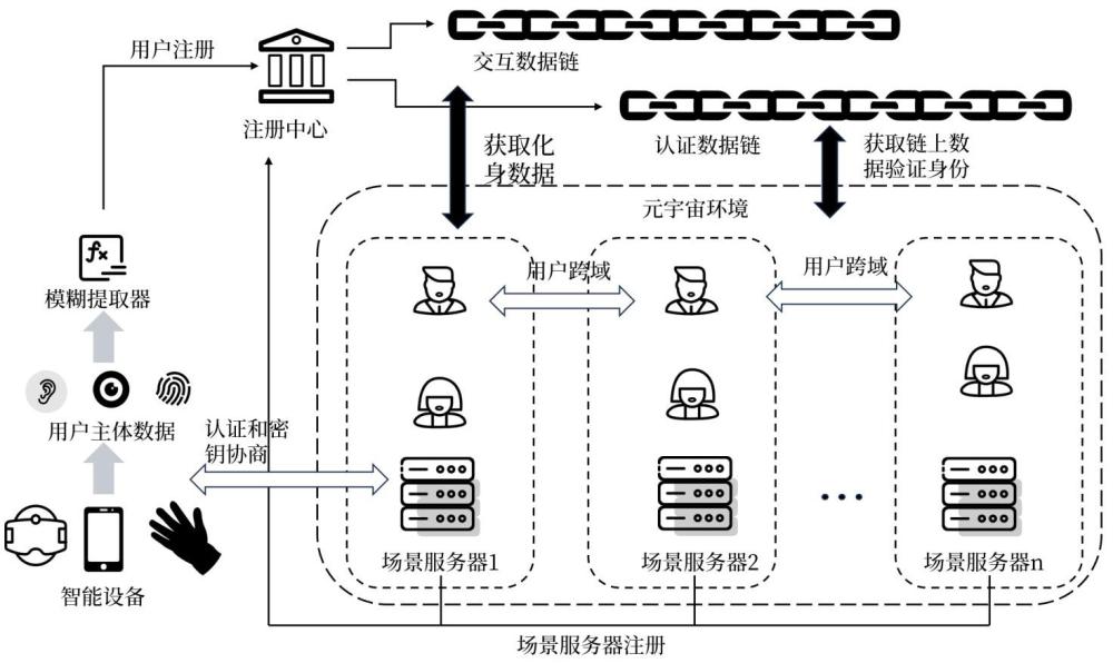 一种基于双区块链的元宇宙跨场景匿名无缝身份认证方法