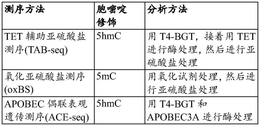 低偏差连续多重扩增测定的制作方法