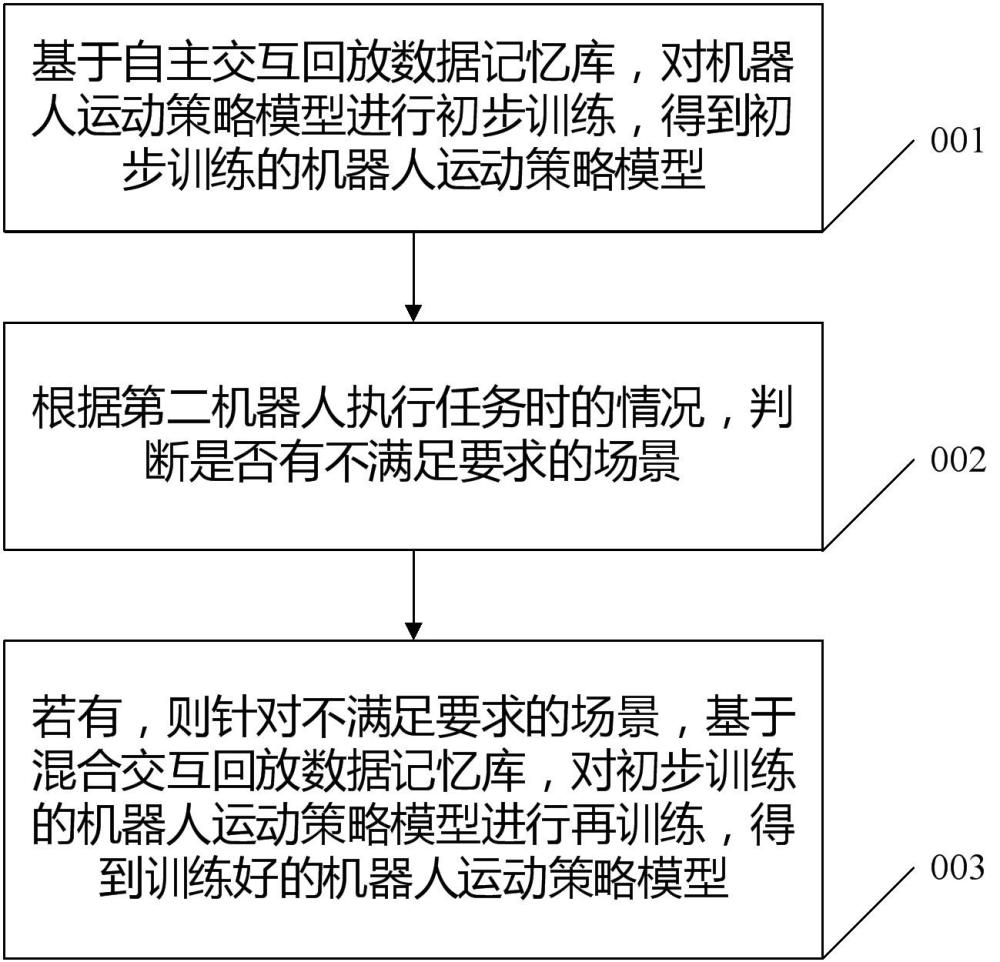 一种机器人运动策略模型优化方法及相关装置