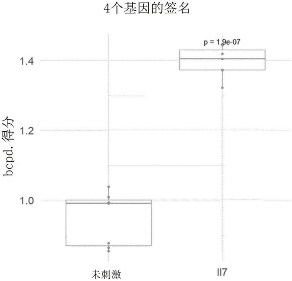 IL7R调节剂活性的生物标志物的制作方法