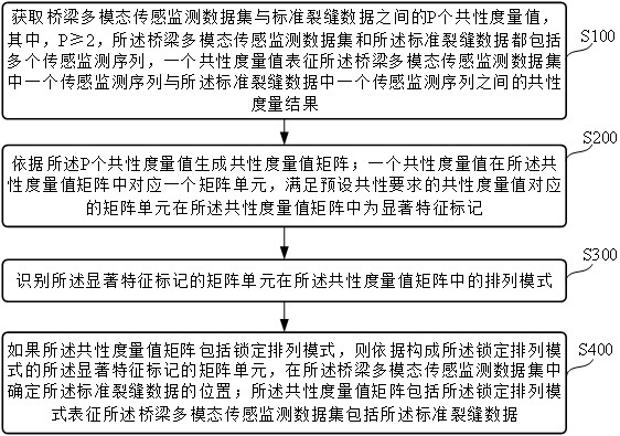 融合多源传感器数据的桥梁裂缝监测方法及系统与流程