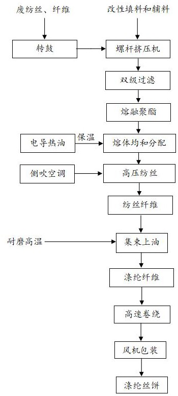 一种废旧聚酯纺织品再生制备涤纶纤维的方法与流程