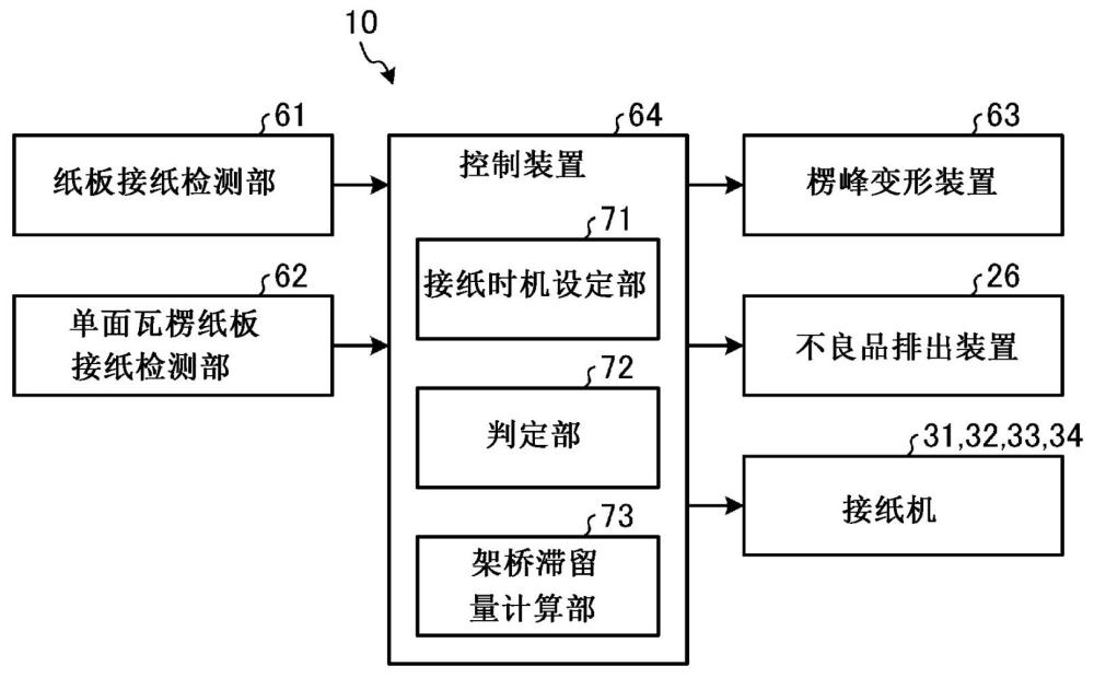 瓦楞纸板的制造装置及方法与流程