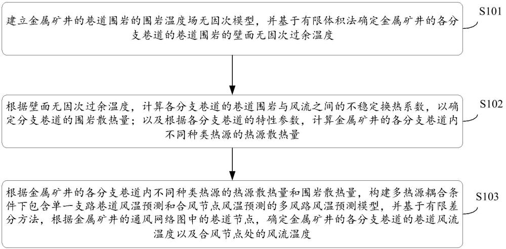 一种金属矿井多风路风温预测分析方法及系统