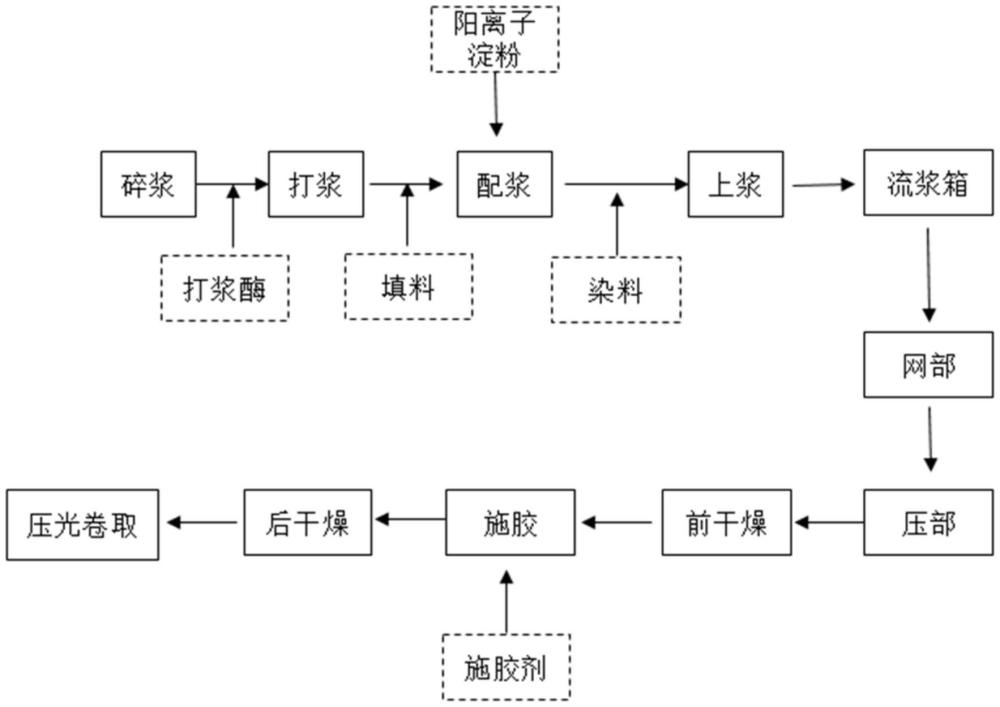 一种本白双胶纸及其制备方法与流程